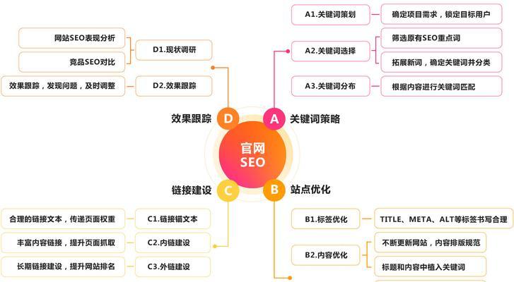 SEO优化技巧（从研究到网站优化）